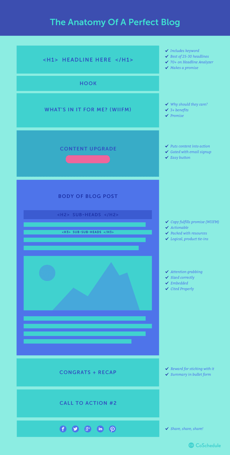Anatomy of a Perfect Blog Post