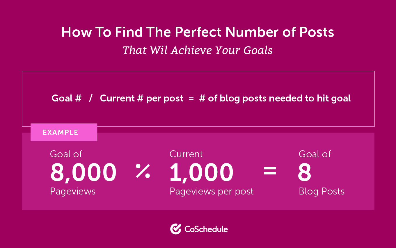 Find the perfect number of blog posts to publish