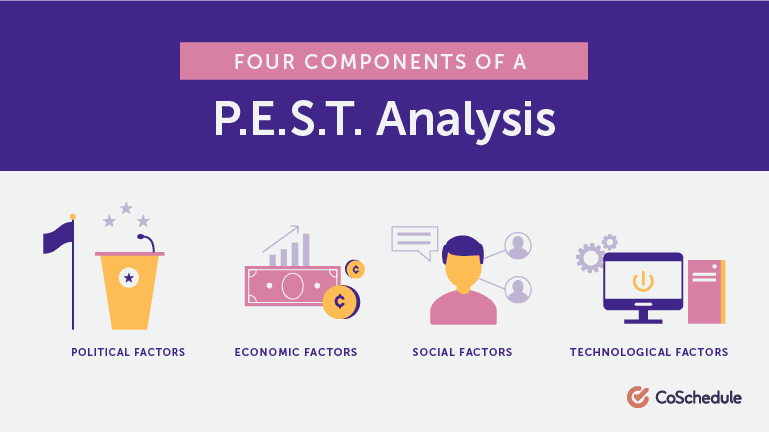 List of the 4 components of a P.E.S.T analysis