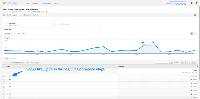 best day and time to get traffic from Pinterest