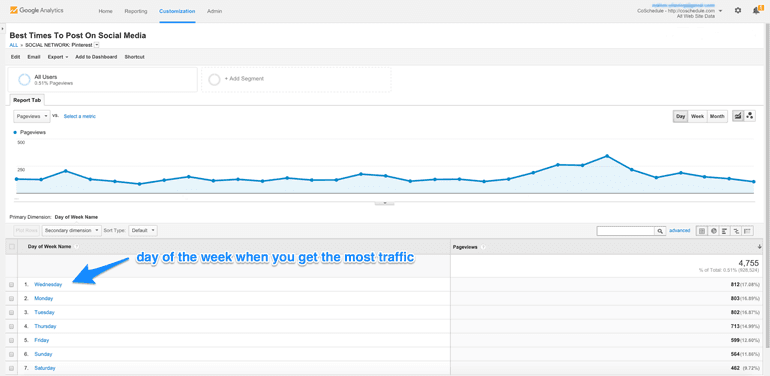 days of the week when you get the most traffic from Pinterest