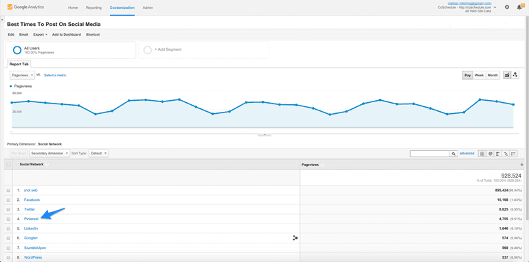 Pinterest traffic in Google Analytics