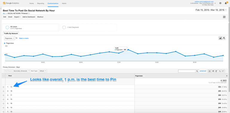 best time to Pin to get traffic from Pinterest in general