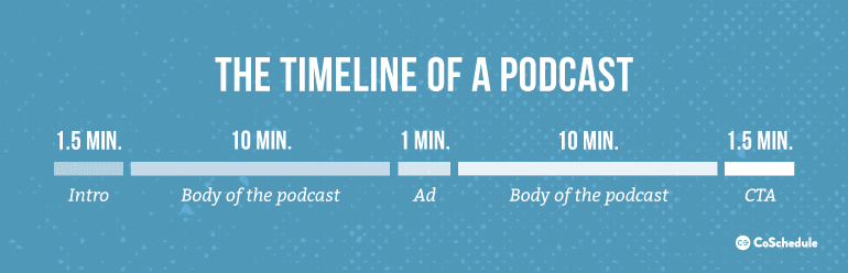 The Timeline Of A Podcast