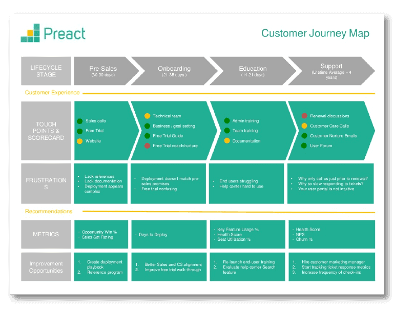 Customer journey map example from Preact