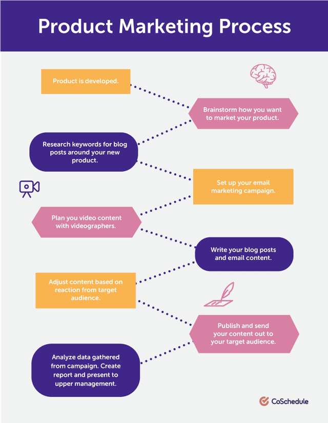 How to Document the Marketing Process in Six Steps - CoSchedule