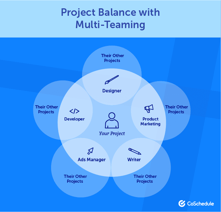 Project Balance With Multi-Teaming