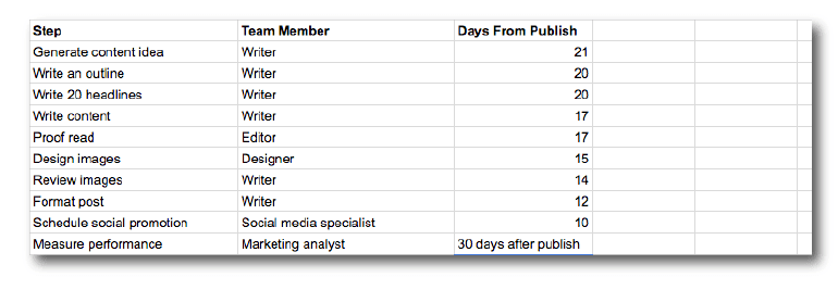 Project handoff dates.