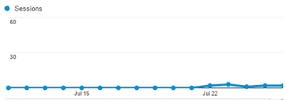 Session traffic line graph in Google Analytics