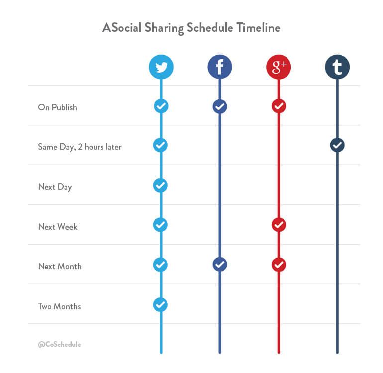 Promote your blog on social media with this timeline.