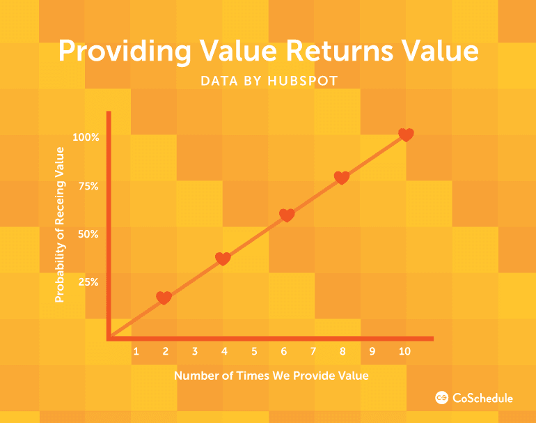 Providing Value Returns Value 