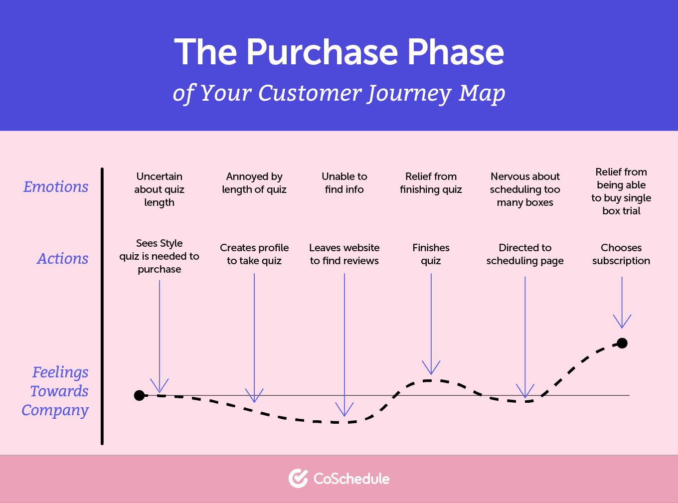 The purchase phase in a buyer's journey