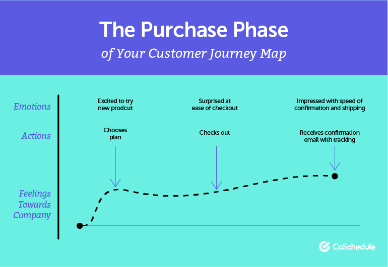 The Purchase Phase of the Customer Journey Map
