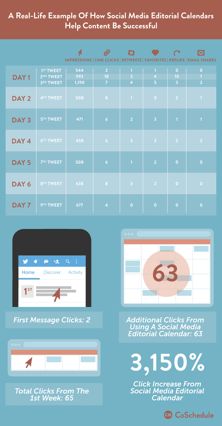 Example of how social media editorial calendar improve content success