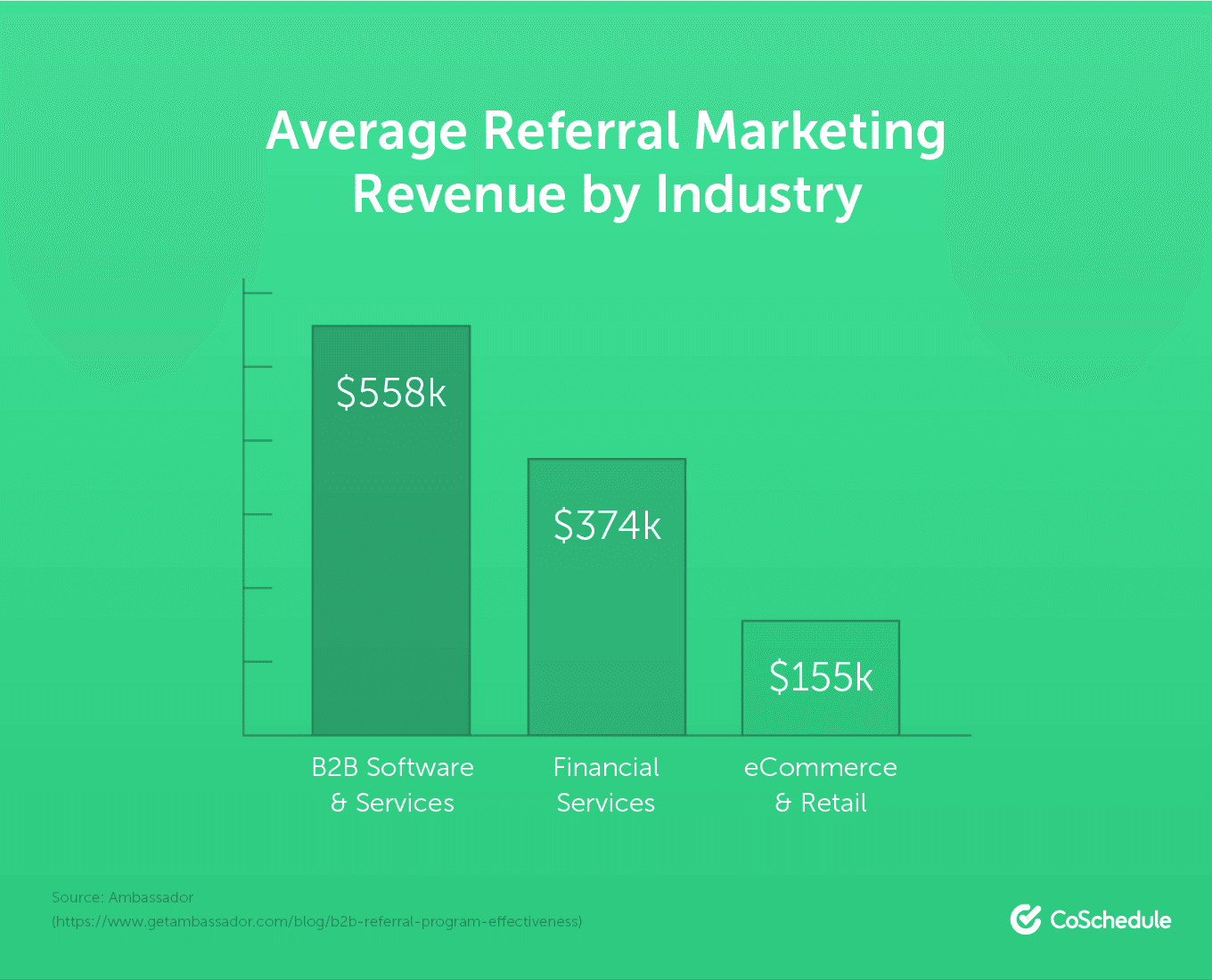 Statistic on referral marketing