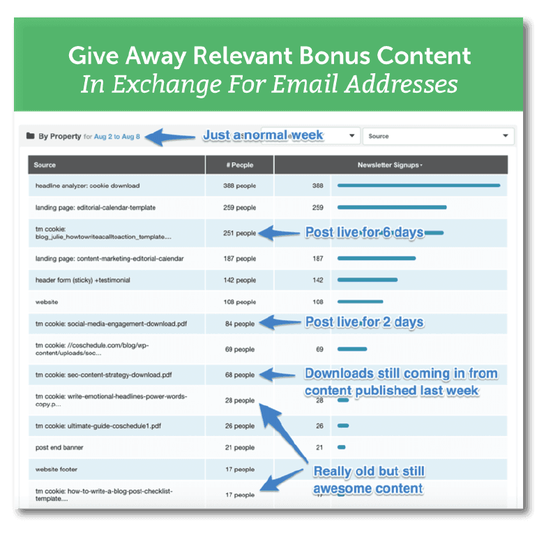 Give away relevant bonus content in exchange for email addresses.
