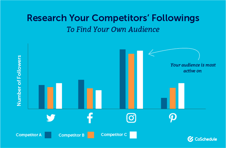 Bar graph example of researching your competitors' followings