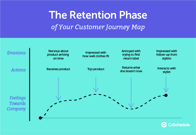 The retention phase of the customer journey.