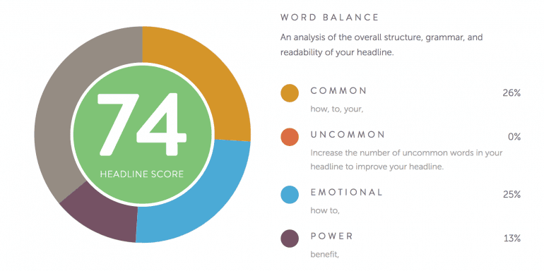 Score in the Headline Analyzer