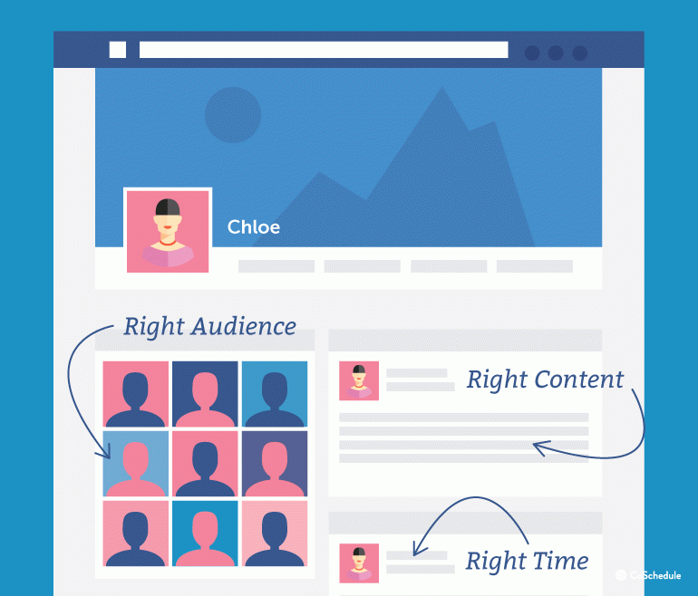 The right content, for the right audience, at the right time