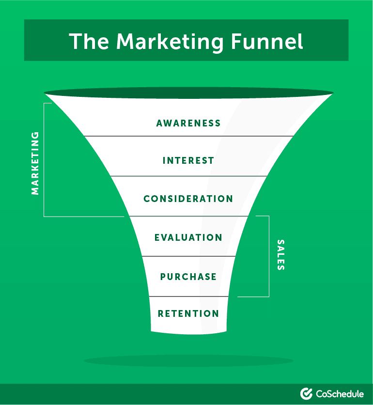 How Sales and Marketing work together in the Sales Enablement Funnel