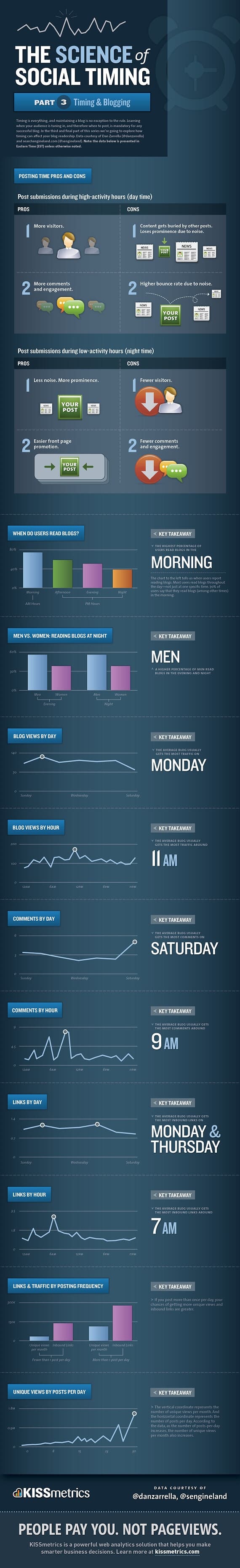 The Best Time To Publish A Blog Post For Traffic, Comments, & Links