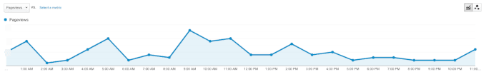 See the best times by day in Google Analytics