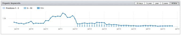 SEMrush organic traffic drop review for outreach marketing