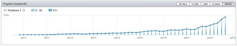 SEMrush organic traffic review for outreach marketing