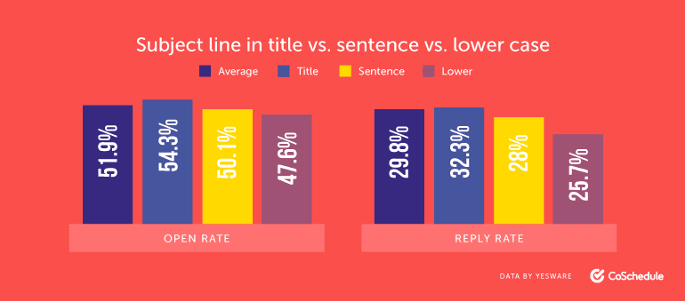 Open Rate vs. Reply Rate Comparison