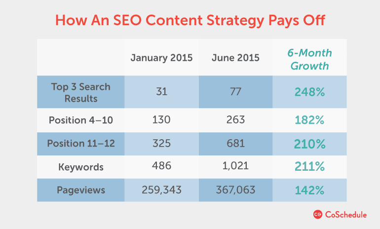 Chart showcasing how SEO content strategy pays off