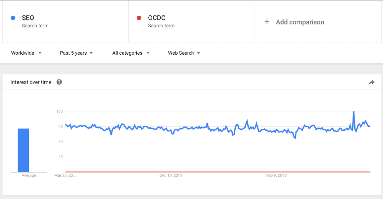 SEO vs OCDC in Google Trends