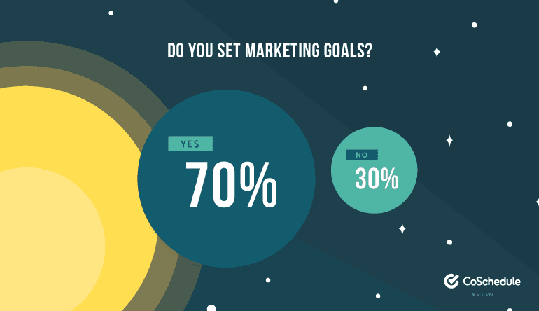 70% of marketers set goals
