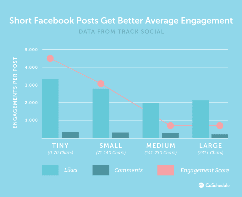 Short Facebook Posts Get Better Average Engagement