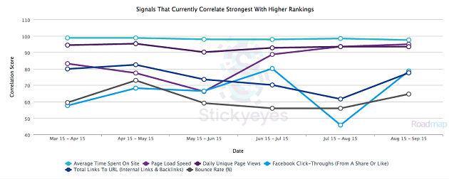 Which signals are correlated with higher search rankings?