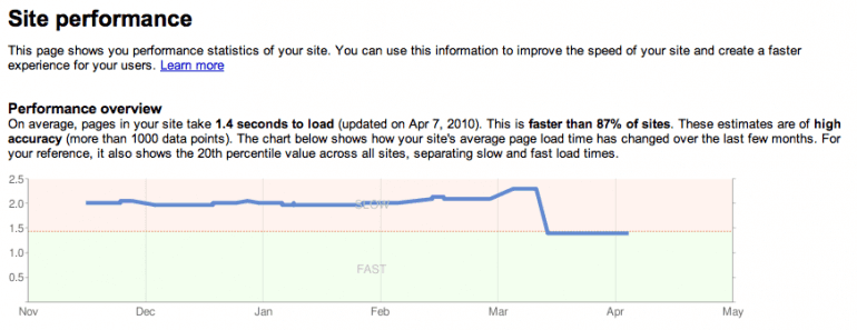 site speed and seo performance