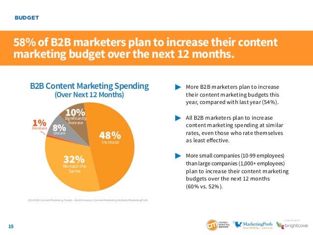 Content Marketing Institute results for 2013 survey.
