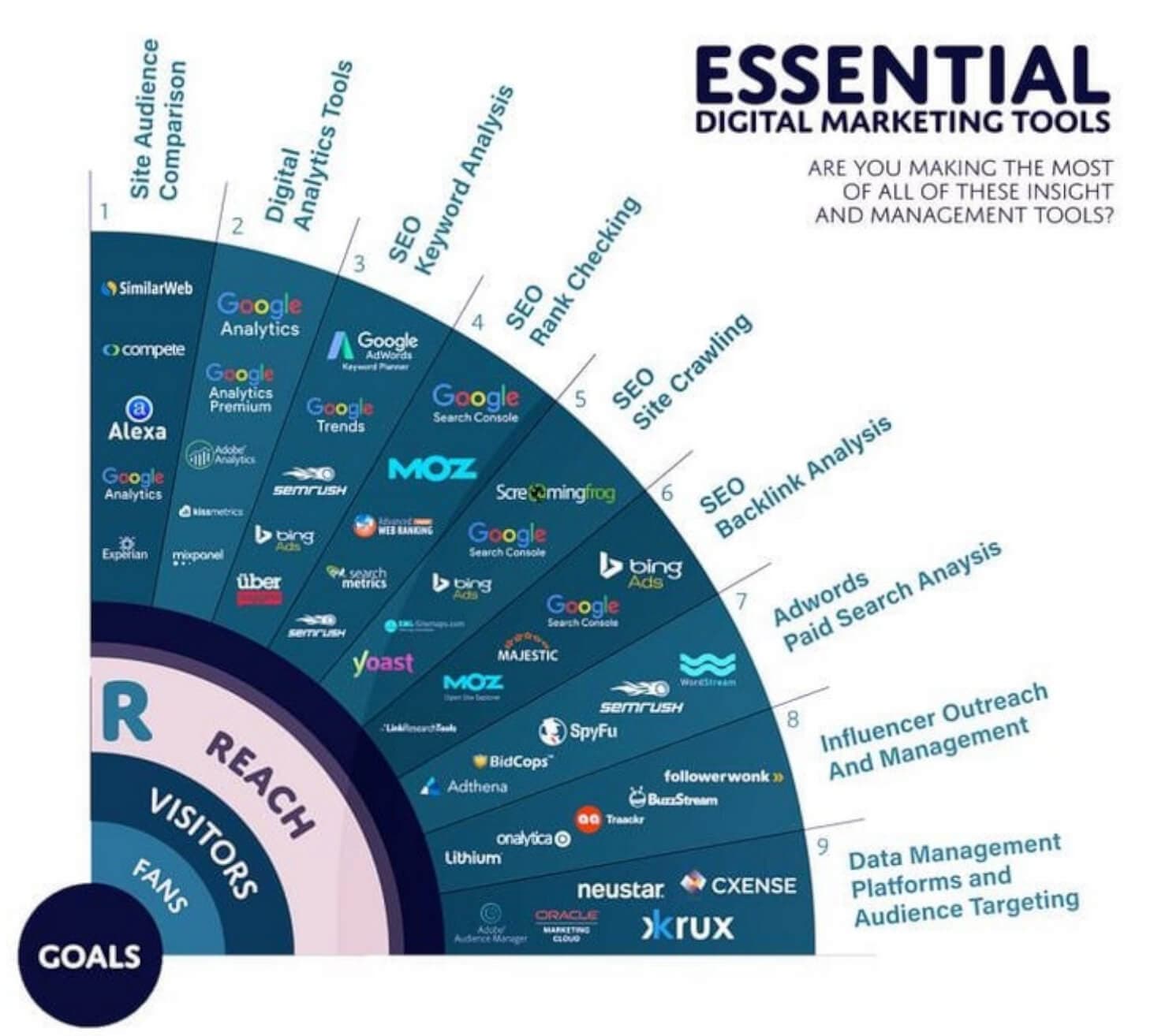 Essential Digital Marketing Tools