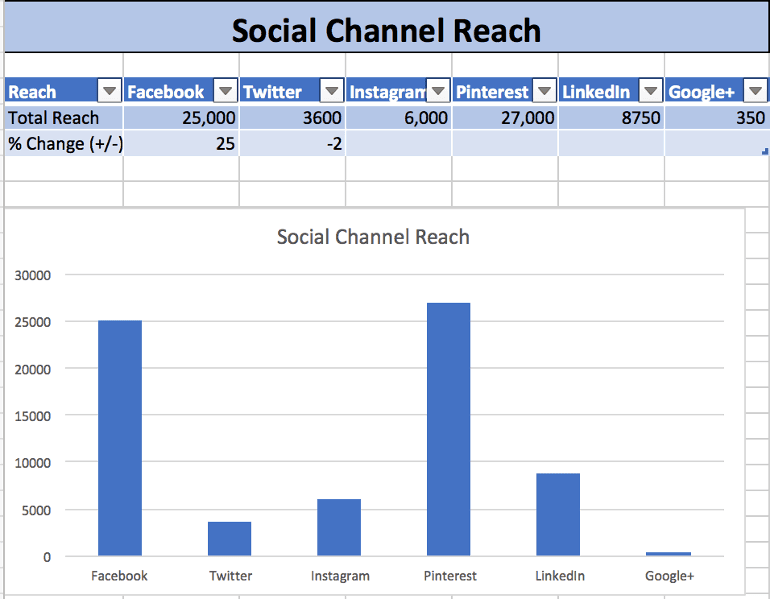 Social Channel Reach
