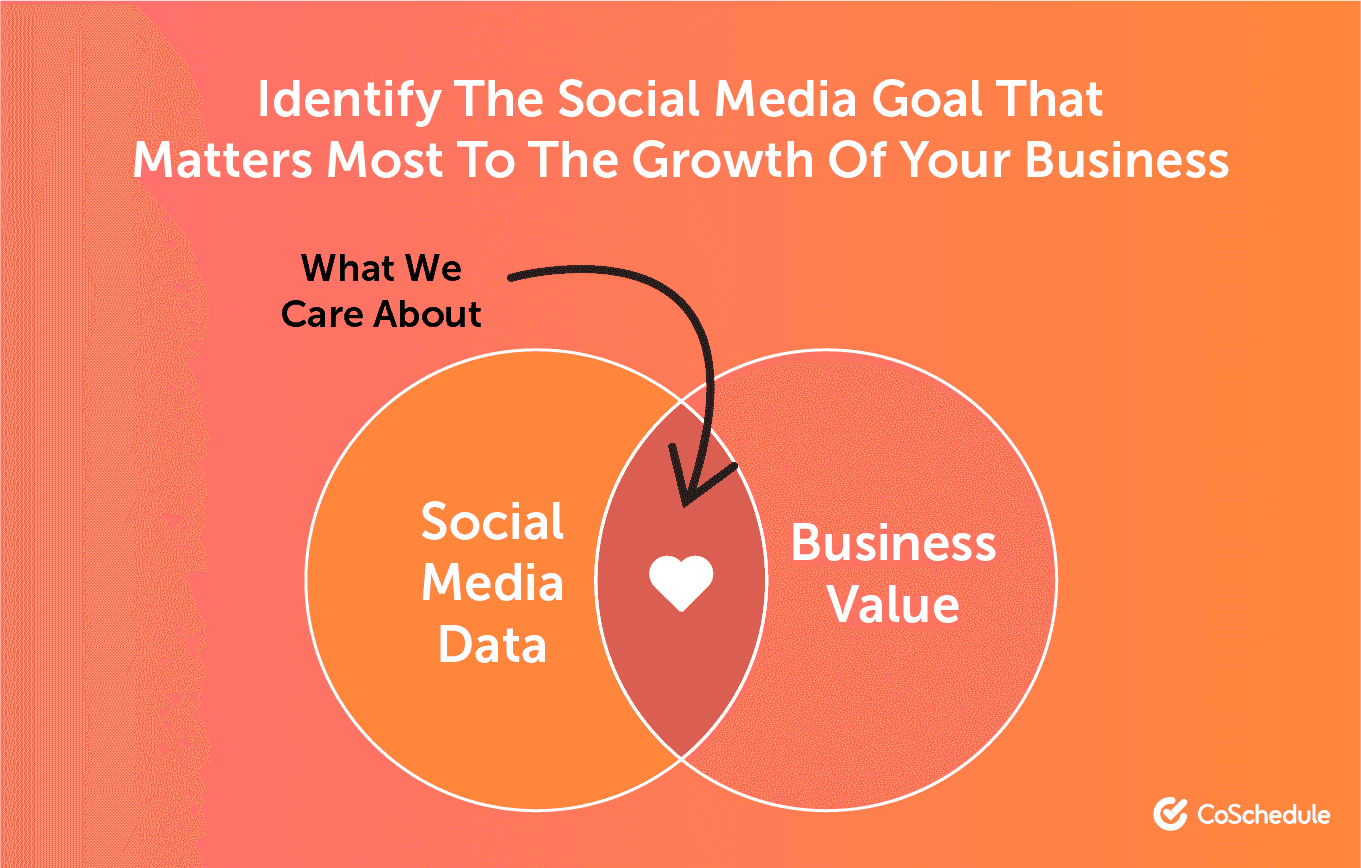 Identify the Social Media Goal That Matters Most to the Growth of Your Business