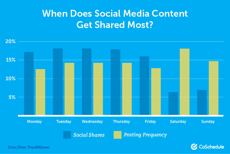 When Does Social Media Content Get Shared Most?