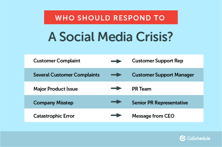Who Should Respond in a Social Media Crisis?