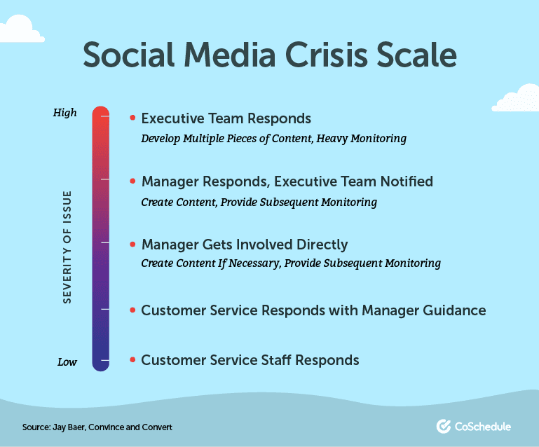 Social Media Crisis Scale