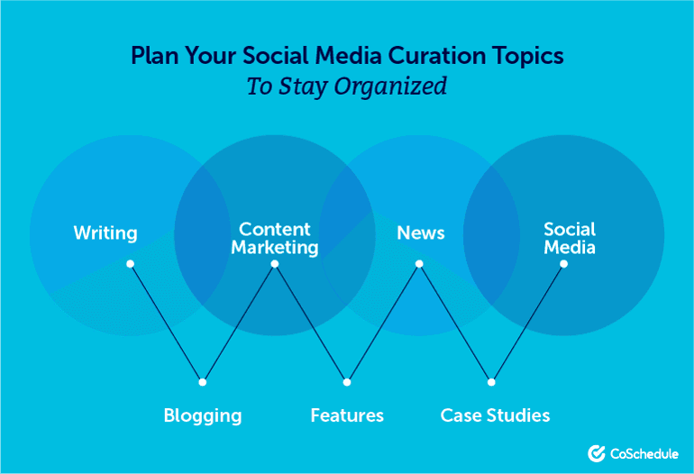 Ideas on how to plan your social media curation to stay organized