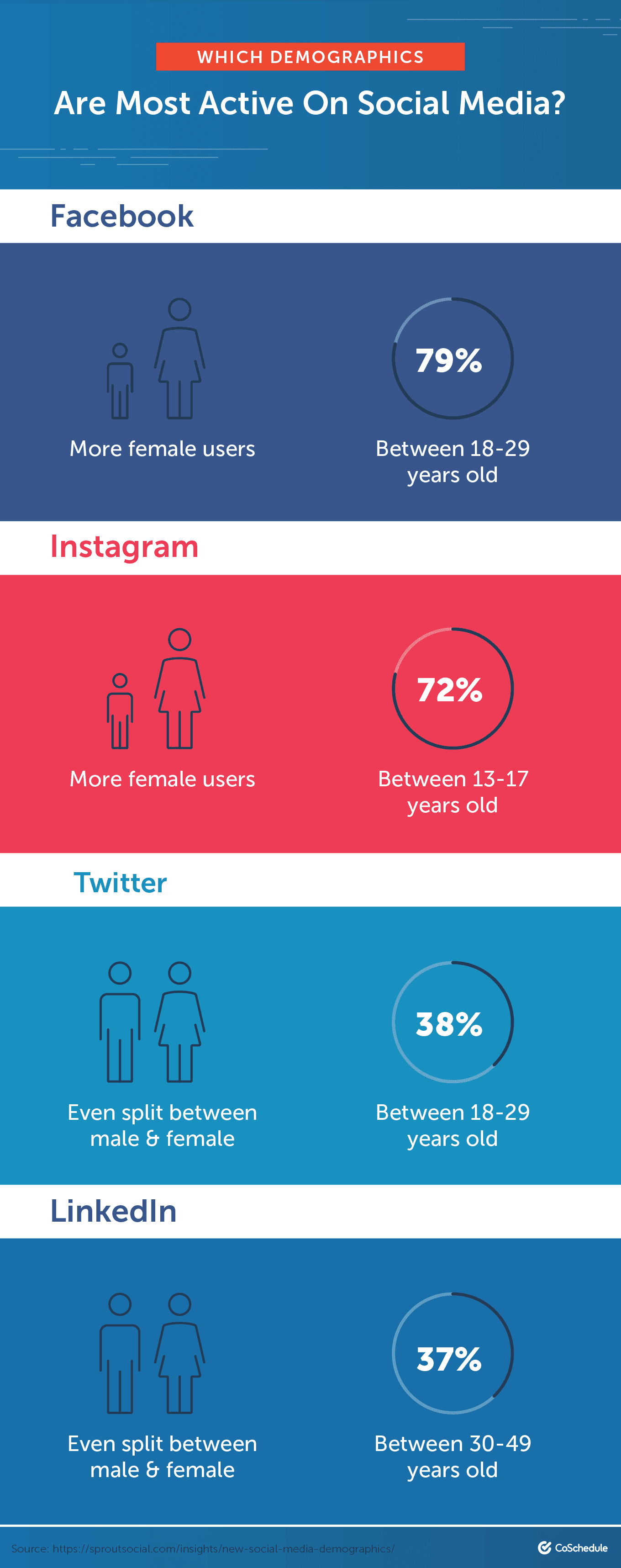 Which Demographics Are Most Active on Social Media?