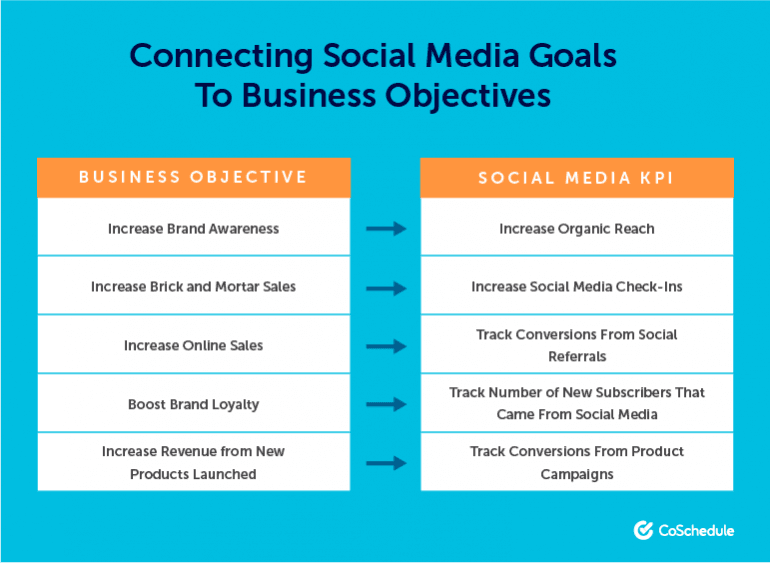 Comparison charts for connecting socials goals to business objectives