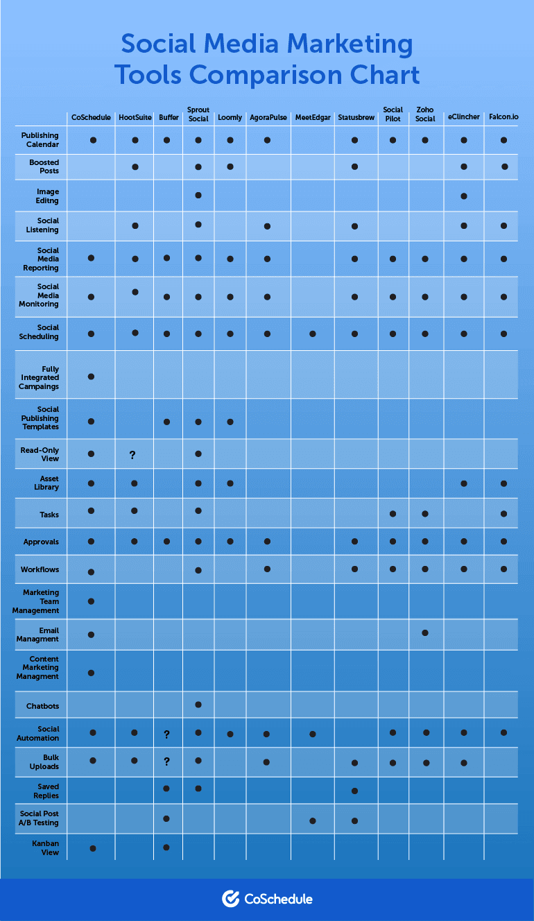 Social Media Comparison Chart