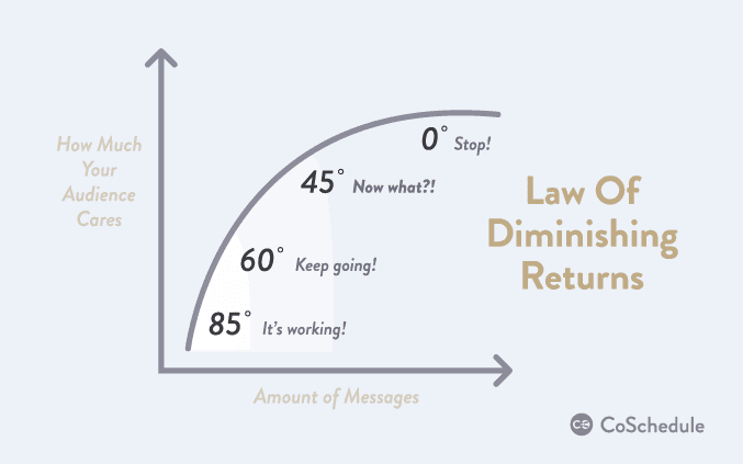 Chart to showcase the law of diminishing returns