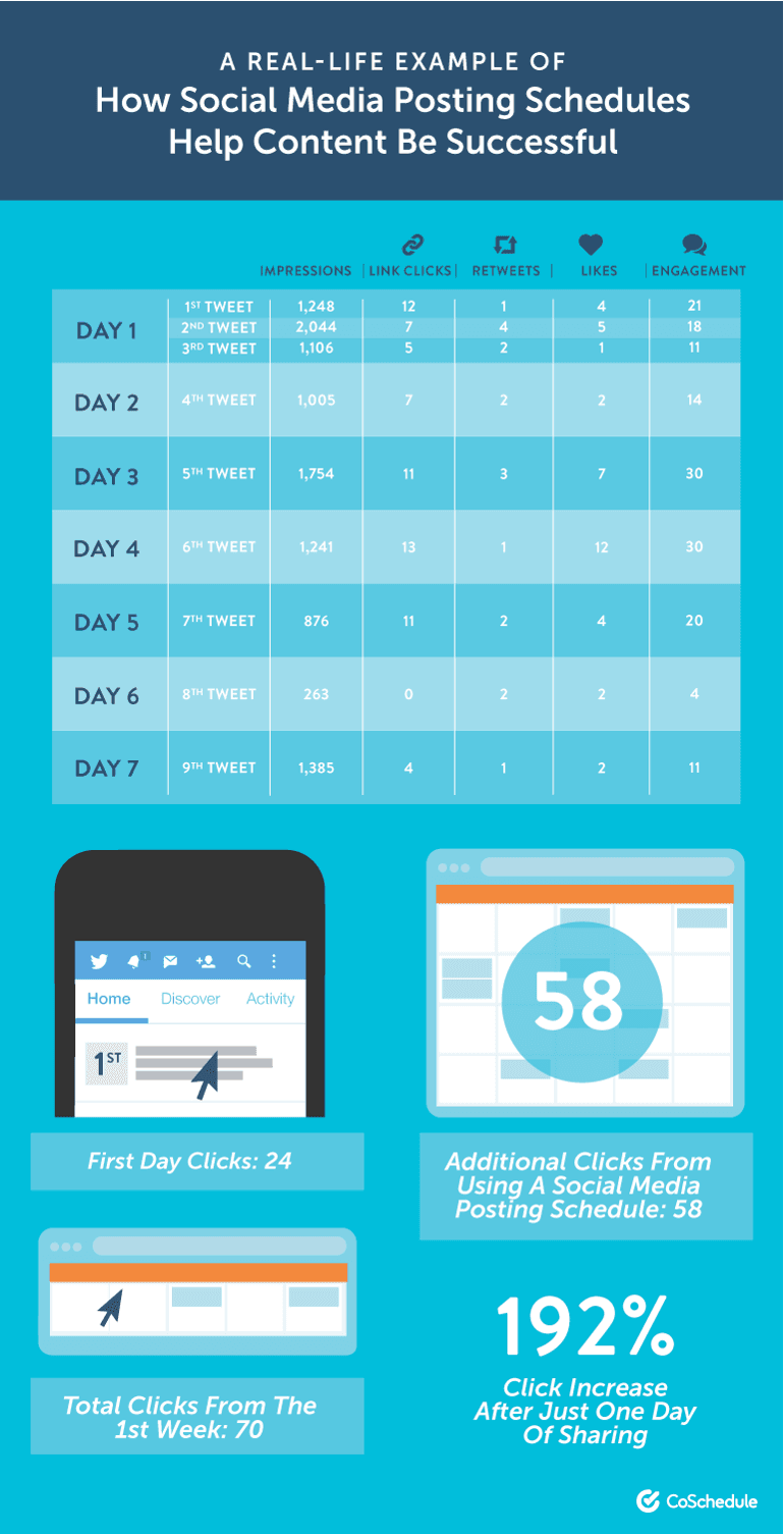 A Real-Life Example of How Social Media Posting Schedules Help Content Be Successful