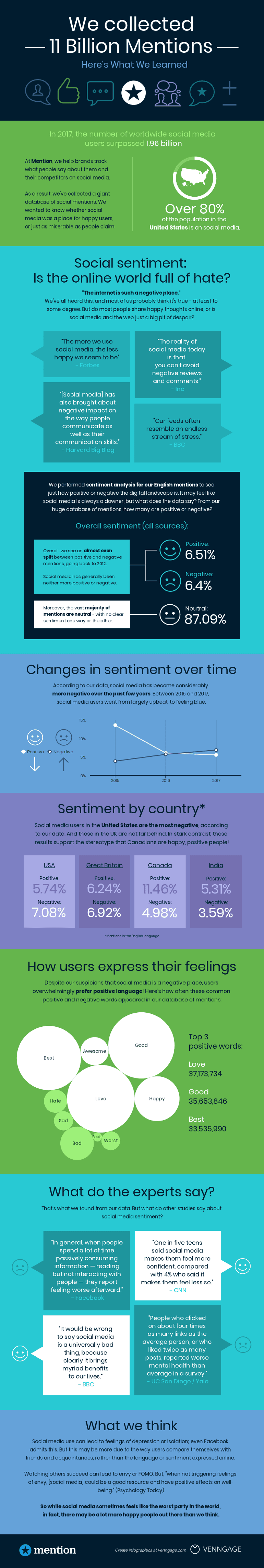 Social Media Report Infographic from Mention